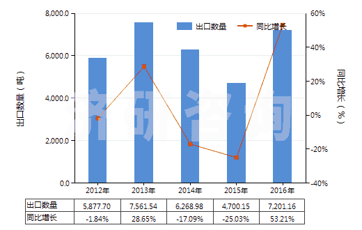 2012-2016年中國氯化鋁(HS28273200)出口量及增速統(tǒng)計(jì)